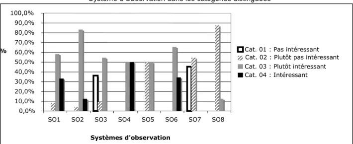 Figure 1 : Distribution des pourcentages de tests conduisant à l’affectation de chaque   Système d’Observation dans les catégories distinguées  