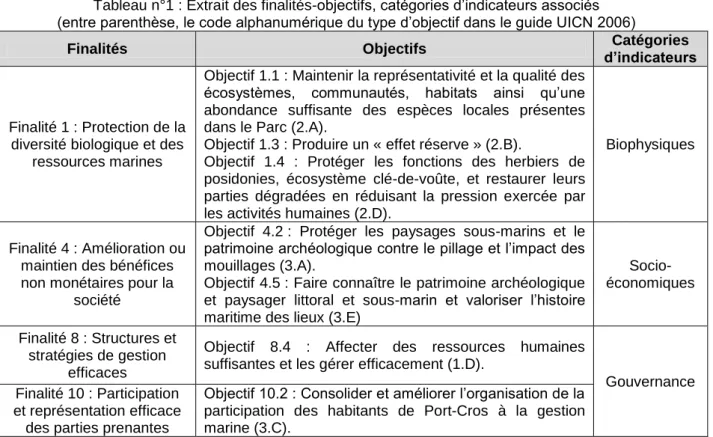 Tableau n°1 : Extrait des finalités-objectifs, catégories d’indicateurs associés  (entre parenthèse, le code alphanumérique du type d’objectif dans le guide UICN 2006) 