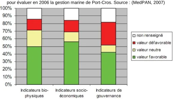 Figure n°1 : Synthèses statistiques des valeurs d’indicateurs par catégories  pour évaluer en 2006 la gestion marine de Port-Cros