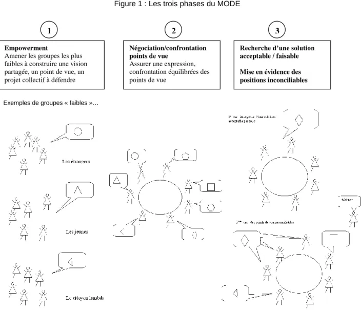 Figure 1 : Les trois phases du MODE 