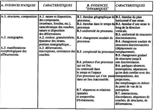 figure 3 : Caractérisation de catégories d'observation.