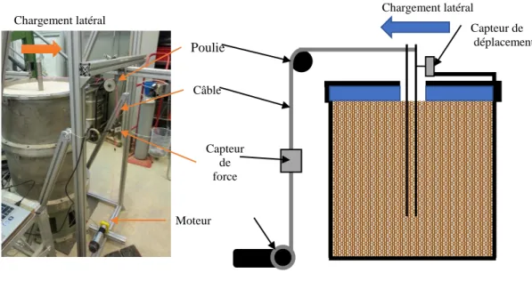 Figure 3.15 - Photo et schéma du dispositif expérimental pour l'évaluation de la rigidité K L
