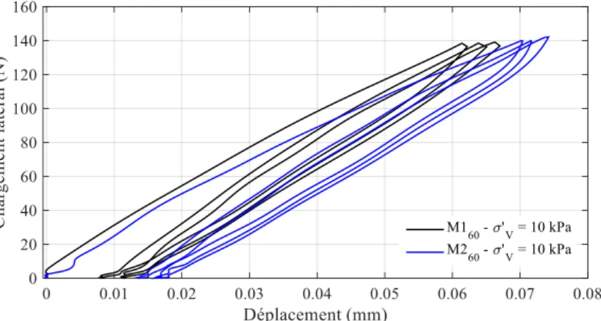 Figure 3.19 - courbes de force - déplacement pour  