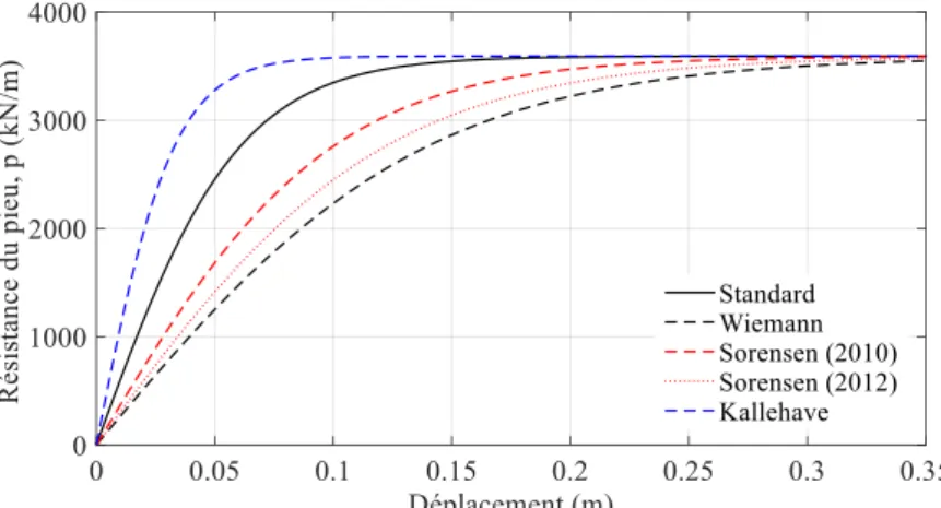 Figure 1.18 - Ensemble des courbes p-y standard et modifiées pour D = 5m et z = 7.5 m     Modèle de Thieken 