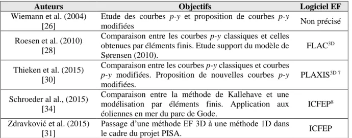 Tableau 1.3 - Utilisation de la méthode des éléments finis et logiciels 
