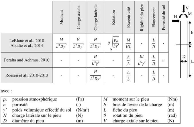 Tableau 2.1 - Groupes adimensionnels pour l'étude d’un monopieu sous chargement latéral définis par LeBlanc  et al