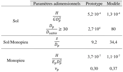 Tableau 2.9 - Valeurs des paramètres adimensionnels pour le prototype et le modèle réduit