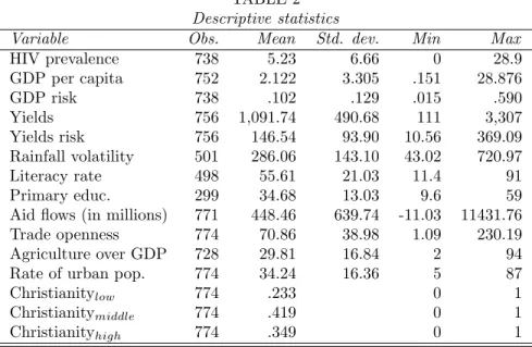 TABLE 2 Descriptive statistics