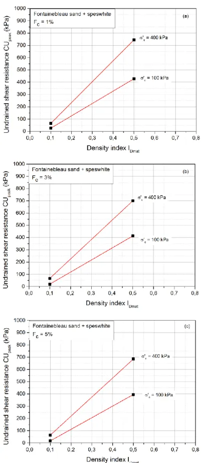 Figure 3.8 - Influence of the density index on the evolution of the peak shear resistance of Fontainebleau  sand-speswhite mixtures (a) Fc = 1%; (b) Fc =3%; (c) Fc =5% 