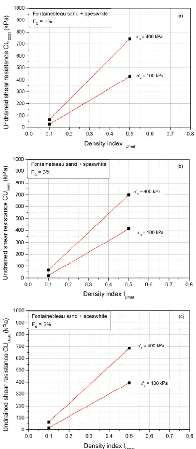 Figure 3.8 - Influence of the density index on the evolution of the peak shear resistance of Fontainebleau  sand-speswhite mixtures (a) Fc = 1%; (b) Fc =3%; (c) Fc =5% 