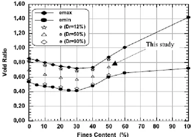 Figure 1.21 - Variation of maximum and minimum void ratios of the sand-silt mixtures. (Belkhatir et al.,  2010)