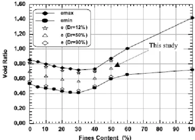 Figure 1.21 - Variation of maximum and minimum void ratios of the sand-silt mixtures. (Belkhatir et al.,  2010)
