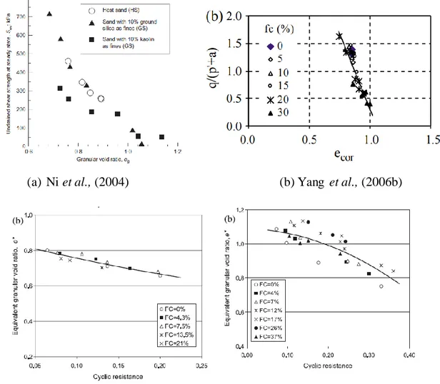 Figure 1.32 - Analysis of the behavior of silty sands in terms of equivalent granular void ratio 