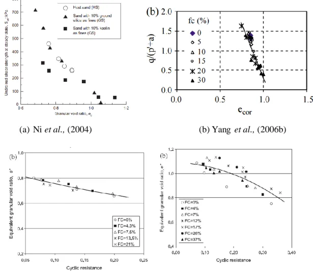 Figure 1.32 - Analysis of the behavior of silty sands in terms of equivalent granular void ratio 