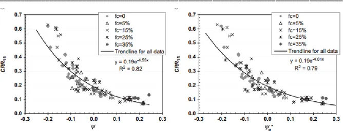 Figure 1.35 - Cyclic strength of sand with silt for fc&lt; fcth in terms of  ѱ and ѱg* (Qadimi &amp; Mohammadi  2014) 