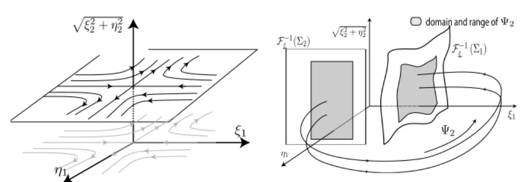 Figure 3. Phase portrait in local co- co-ordinates (ξ1, η1, ξ2, η2).