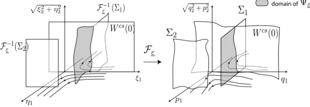 Figure 5. Position of the domain of the Poincar´e map and W cs (0).