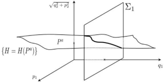 Figure 6. Intersection of the energy level set {H = H(P a ) } with the section Σ1. Domain of C a s ฀ a ε √ cδ1ε√c2δ1εCte√aε √c1δ1εxxxx p 2 Ψ aεq2
