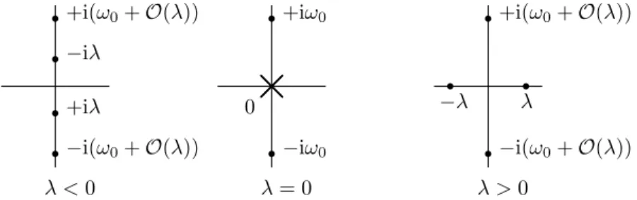 Figure 1. Eigenvalues of DVH λ (0) in terms of λ for a 0