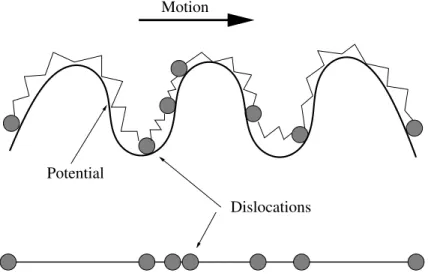 Figure 2: Schematic representation of a 1D model for dislocations related with springs
