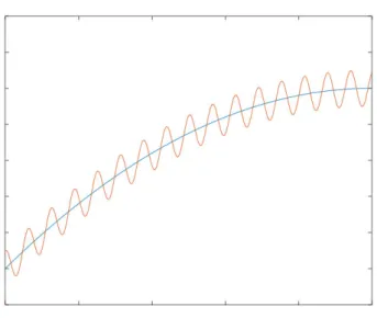 Figure 1.1.2. The function u ε , drawn in red, is expected to fluctuate around the homogenized and smoother function u 0 , drawn in blue.