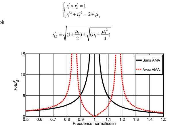 FIG. III. 1-  Amplification dynamique en fonction de la fréquence normalisée sans AMA et avec un AMA  ( β 1 = 1 , et  µ 1 = 1% )