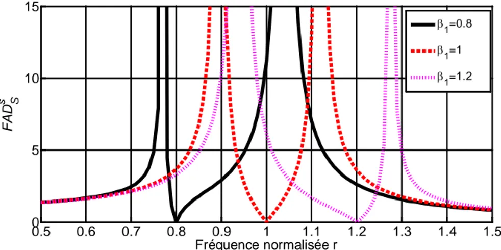FIG. III. 4-  Effet de la variation du paramètre  β 1  sur l’amplification dynamique pour µ = 1 0.05