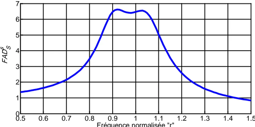 FIG. III. 9-  Evolution de l’amplification dynamique de l’amortisseur pour  β 1opt et  ξ 1opt selon l’optimisation de Krenk,  pour  µ = 1 0.05