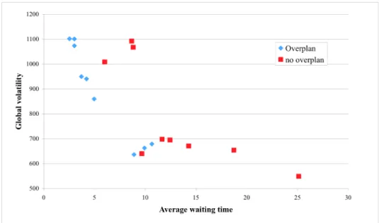 Figure 1. Weighted target deviation versus average waiting time 