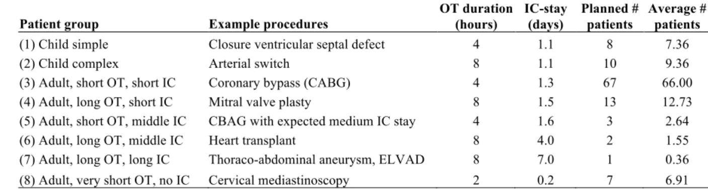 Table 1. Patient groups, operation duration, length of stay and 4-week numbers 