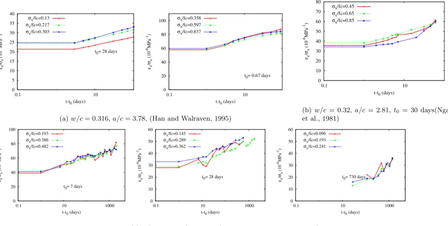 Figure 1 – Les d´eformations diﬀ´er´ees sont proportionnelles `a la contrainte appliqu´ee