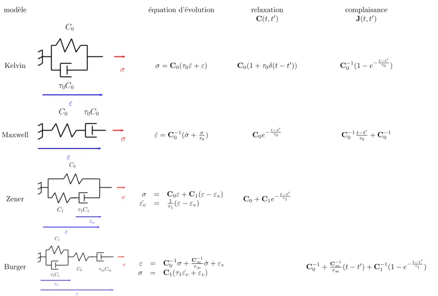 Table 3 – Quelques mod`eles rh´eologiques en visco´elasticit´e lin´eaire non-vieillissante.