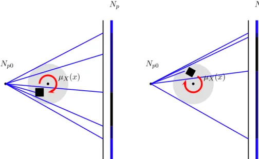 Figure 1.1 – Principe de la tomographie : l’intensit´e du ﬂux de photon traversant l’´echantillon N p d´epend de l’intensit´e de la source N p0 ainsi que