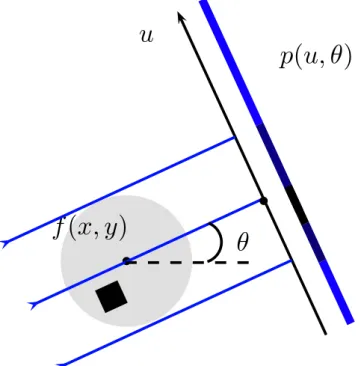 Figure 1.3 – Tomographie en g´eom´etrie parall`ele et param´etrage des projec- projec-tions.