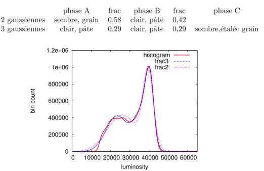 Figure 1.12 – L’histogramme des niveaux de gris dans l’image 400 3 de B1 et les sommes de deux ou trois gaussiennes ajust´ees.