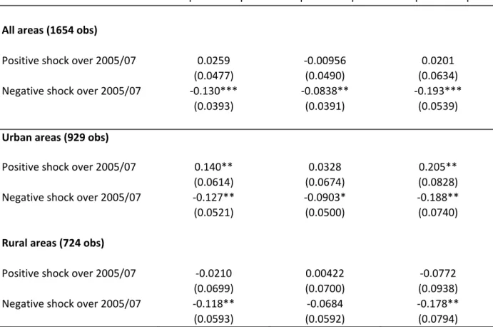 Table  5:  Impacts  of  shocks  on  household  per  capita  consumption  ‐  by  area  of  residence  ‐  selected results 