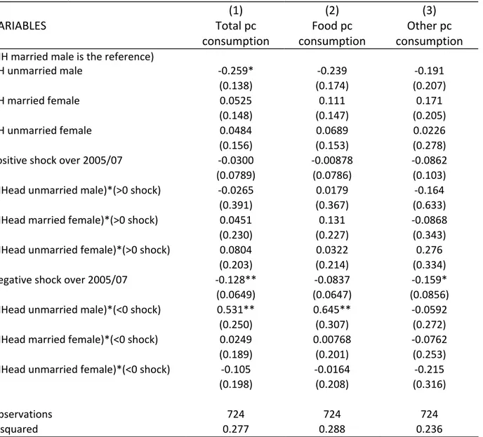 Table  10  :  Impacts  of  shocks  on  household  per  capita  consumption  ‐  by  head's  sex  and  marital status (Selected results for rural areas)    (1)  (2)  (3)  VARIABLES  Total pc  consumption  Food pc  consumption  Other pc  consumption  (HH marr