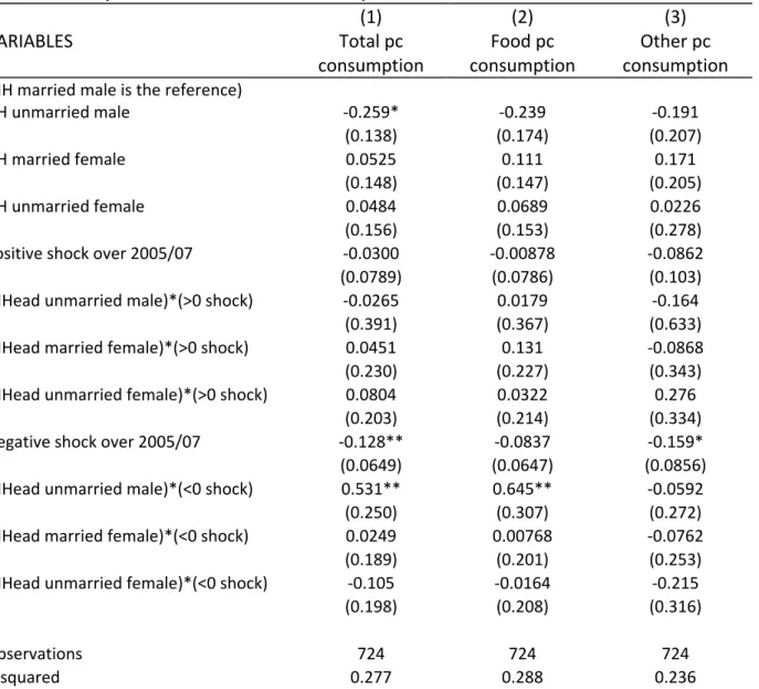 Table  10  :  Impacts  of  shocks  on  household  per  capita  consumption  ‐  by  head's  sex  and  marital status (Selected results for rural areas)    (1)  (2)  (3)  VARIABLES  Total pc  consumption  Food pc  consumption  Other pc  consumption  (HH marr