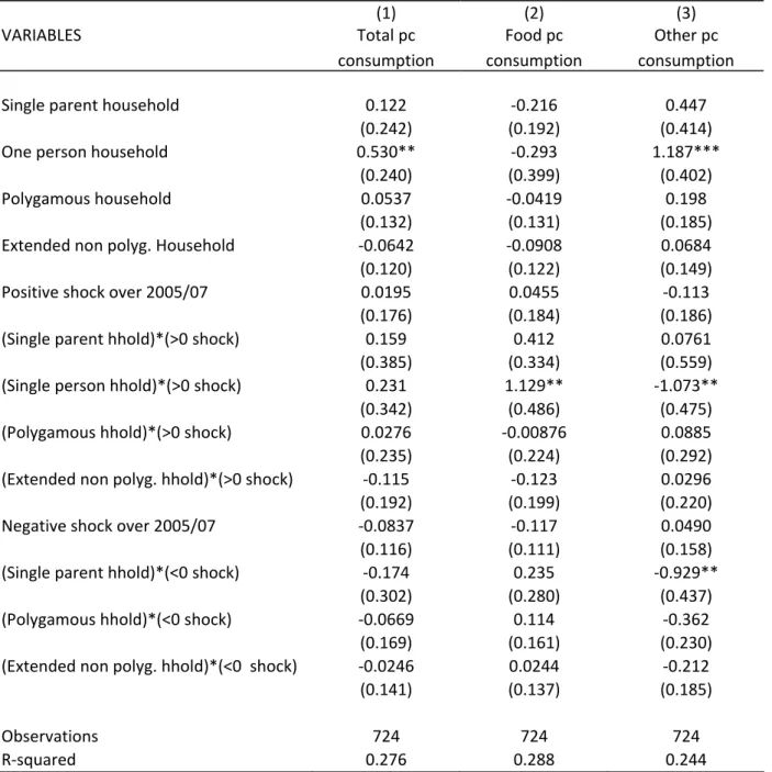 Table  14  :  Impacts  of  shocks  on  household  per  capita  consumption  ‐  by  household  type  (Selected results for rural areas)    (1)  (2)  (3)  VARIABLES  Total pc  consumption Food pc  consumption  Other pc  consumption         Single parent hous