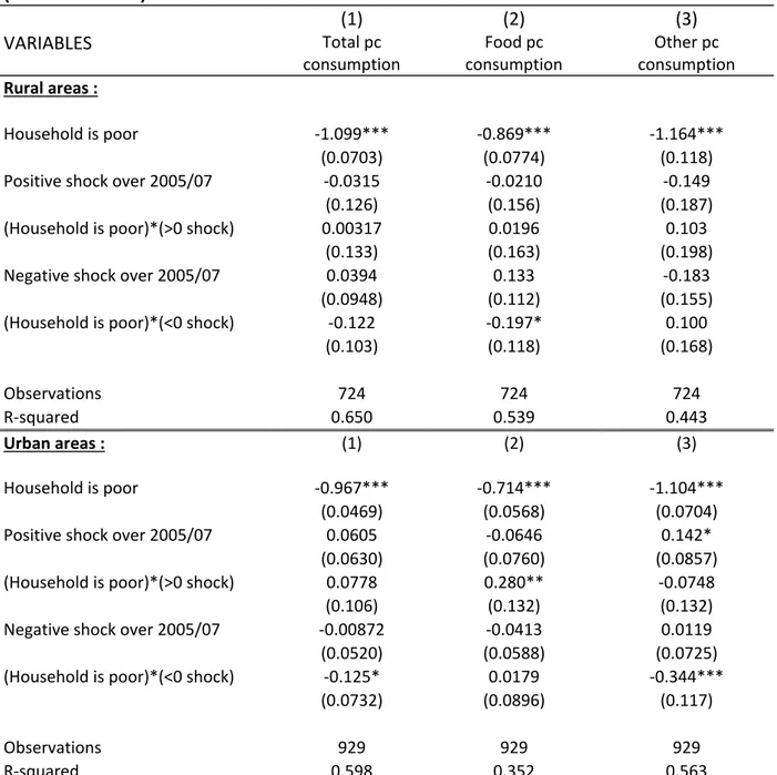 Table  15:  Impacts  of  shocks  on  household  per  capita  consumption  ‐  by  poverty  status  (Selected results)    (1)  (2)  (3)  VARIABLES  Total pc  consumption  Food pc  consumption  Other pc  consumption  Rural areas :                Household is 