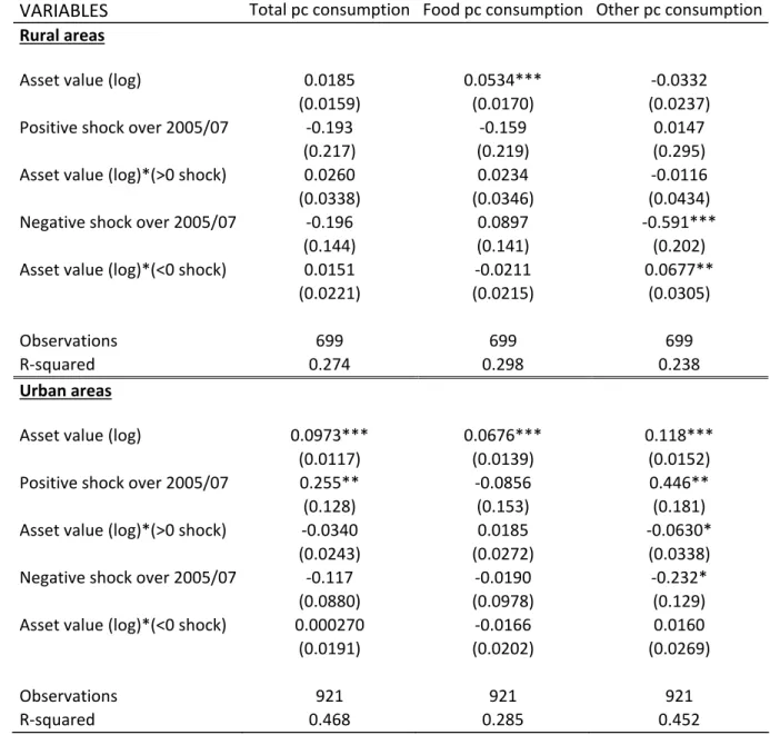 Table 16: Impacts of shocks on household per capita  consumption ‐ by assets level (selected  results) 