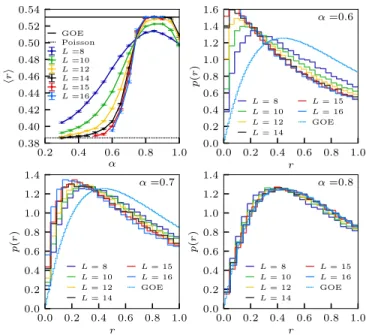 Figure 2. Probability distributions and average of the adja- adja-cent gap ratio r for different coupling strengths and system sizes compared to the distribution obtained for large GOE matrices.