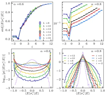Figure 3. Top: Average over disorder realizations of the stan- stan-dard deviation of the eigenvector expectation of the  magne-tization at site i (i < 0 is in the bath, and i ≥ 0 are LIOMs) for various total length L