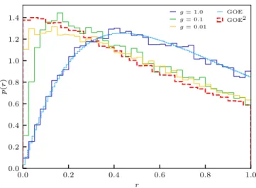 Figure 6. Spectral statistics of a single LIOM coupled to an L b = 3 ergodic region described by a GOE matrix