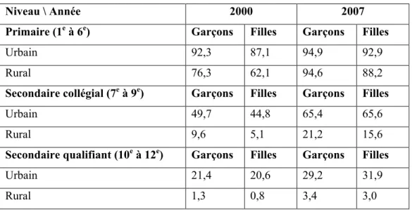 Tableau 1 : Taux de scolarisation par cycle d’enseignement, genre et milieu 