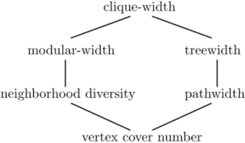 Figure 3 shows relationships among the graph parameters introduced above together with the well-known treewidth and pathwidth (see [4] for definitions of these two parameters).