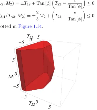 Figure 1.14: Representation of the homogenised strength domain for the masonry column in the space of the generalized Cosserat stresses (T α2 , M 2 )