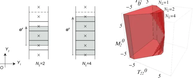 Figure 1.16: Periodic masonry column and corresponding elementary cells larger than B (left)