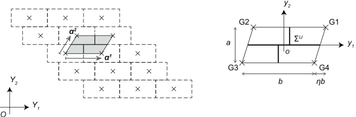 Figure 1.17: Periodic masonry wall with generic running bond pattern (left) and the corre- corre-sponding elementary cell (right).