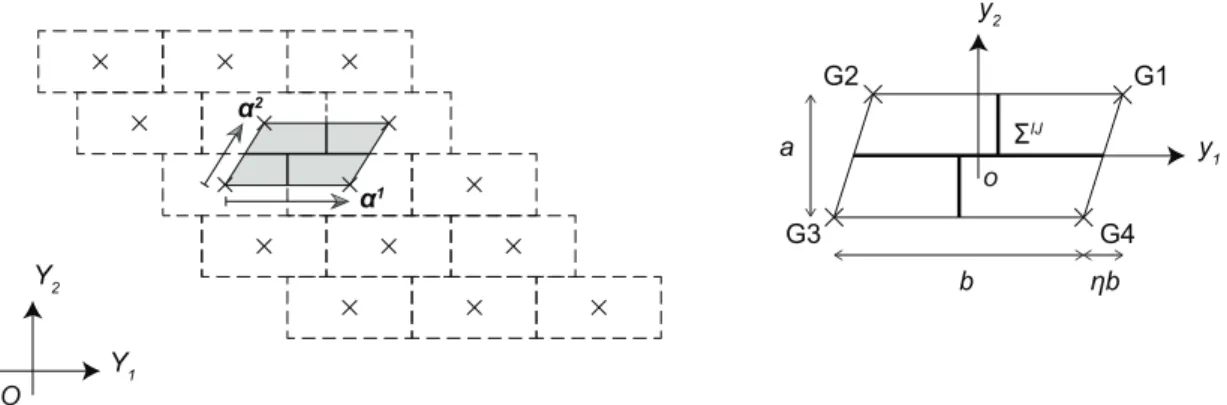 Figure 1.17: Periodic masonry wall with generic running bond pattern (left) and the corre- corre-sponding elementary cell (right).
